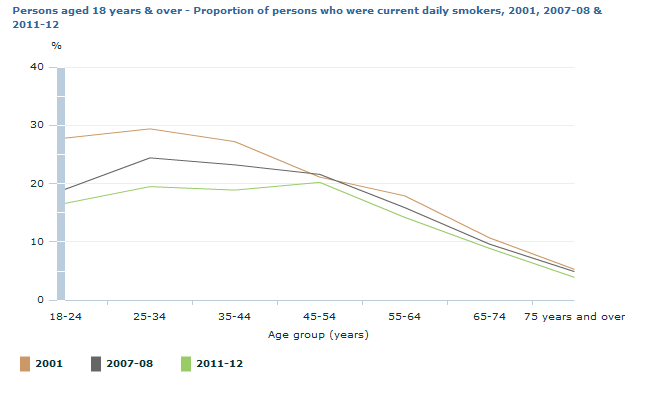 Graph Image for Persons aged 18 years and over - Proportion of persons who were current daily smokers, 2001, 2007-08 and 2011-12